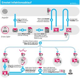 Bankentrojaner-emotet-MELANI-Dezember2018-Klein-Report