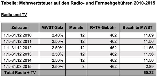 Tatsächlich wurden aber nicht 50, sondern 60 Franken pro Haushalt zu viel bezahlt