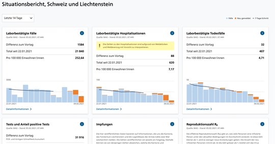 Das sogenannte Dashboard Covid-19 des Bundesamtes für Gesundheit (BAG) soll einen Überblick über die wichtigsten Kennzahlen und den Verlauf der Pandemie schaffen...