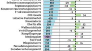 Das Medienpaket wird in den Medien nicht mal halb so oft erwähnt, wie das Covid-Gesetz im letzten Herbst. (Bild © fög)