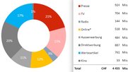 Seit 2015 schrumpfte der Werbekuchen, wie ihn die Stiftung Werbestatistik Schweiz erfasst, um mehr als 10 Prozent.