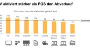 TV-Werbung kann neben langfristigem Brand Building auch die unmittelbare Kaufentscheidung positiv beeinflussen...