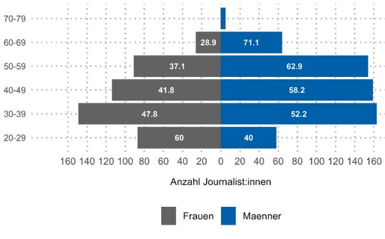 Je jünger, desto weiblicher: In Führungspositionen und in höheren Altersklassen sind Frauen unterrepräsentiert... (Bild: zVg)