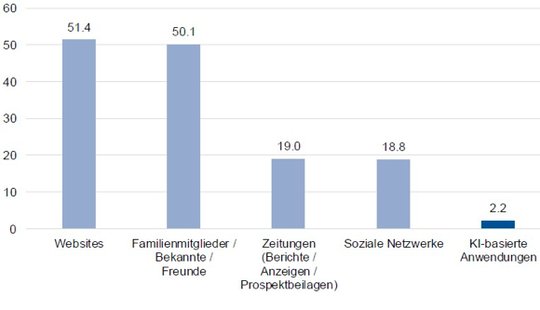Nur 2,2 Prozent der Befragten planen ihre Ferien mithilfe von ChatGPT und Co. (Bild: © Wemf / zVg)