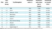 Gerangel auf den ersten Plätzen: SRF-Webangebot überholt die Deutschschweizer Version von 20min.ch, bluewin.ch fällt hinter die «Neue Zürcher Zeitung» zurück.