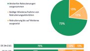 Rösti-Graben: Die Deutschschweizer Arbeitgeber rekrutieren deutlich mehr als ihre Kollegen in der Romandie.