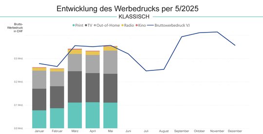 Im Media Mix: TV vor Print, Out-of-Home, Radio und Kino…     (Grafik Media Focus/zVg)