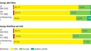 Video on Demand (VoD) ist fest in der Hand der USA (gelb), Schweizer Filme (rot) sind die seltene Ausnahme. (Grafik © BFS)