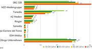 Ballung nationaler «Meinungsmacht» nach Alter: Die SRG ist sehr einflussreich bei den Alten (rot), Tamedia bei den Jungen (hellgrün)...