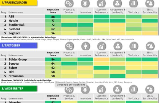 Die Medienreputation von 70 Industrieunternehmen hat die Studie unter die Lupe genommen... (Bild: zVg)