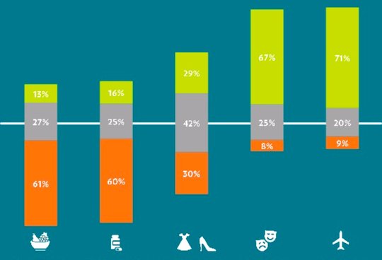 «Customer Journeys» sehr unterschiedlich